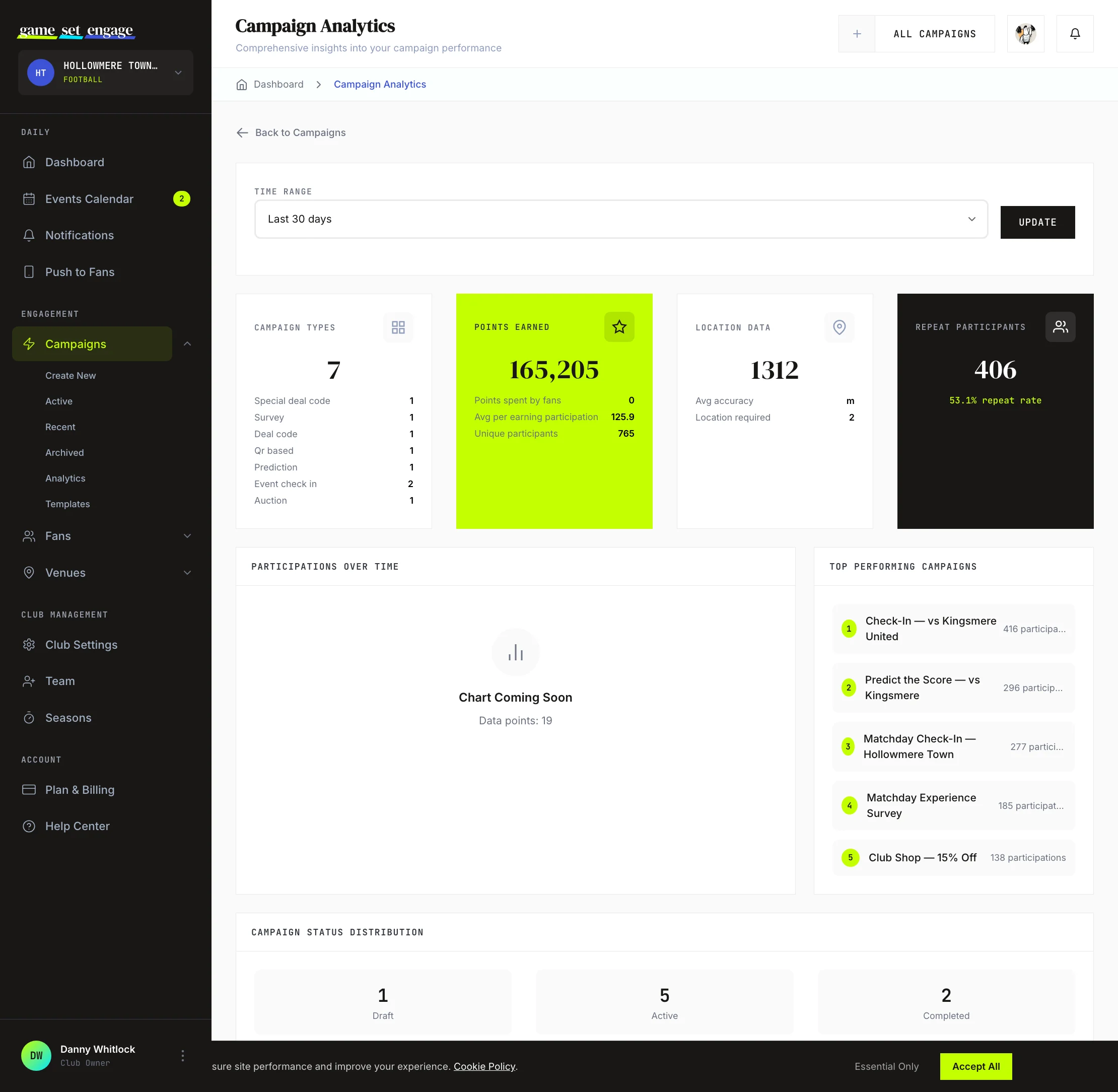 The Campaign Analytics cards: Campaign Types, Points Earned, Location Data, and Repeat Participants, above the time-range filter