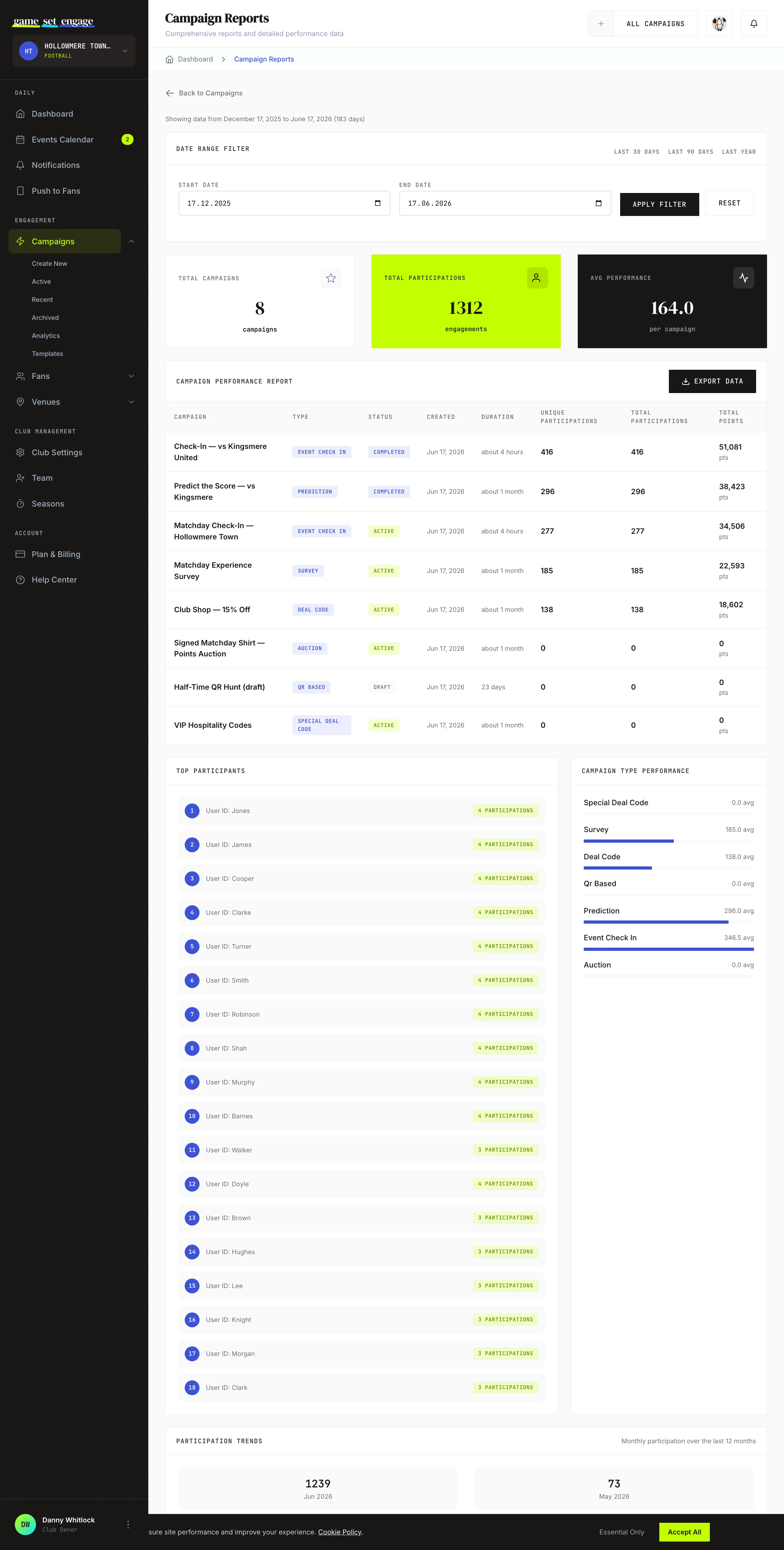 The Top Participants list and Campaign Type Performance bars on the Reports screen